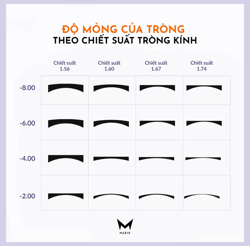 Độ mỏng của tròng kính phụ thuộc vào chiết suất tròng kính